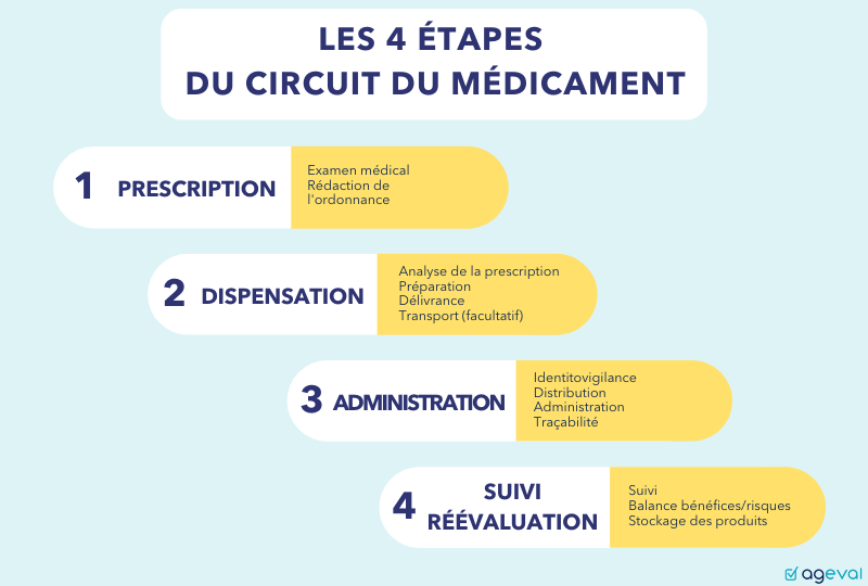 Schéma : les 4 étapes du circuit du médicament