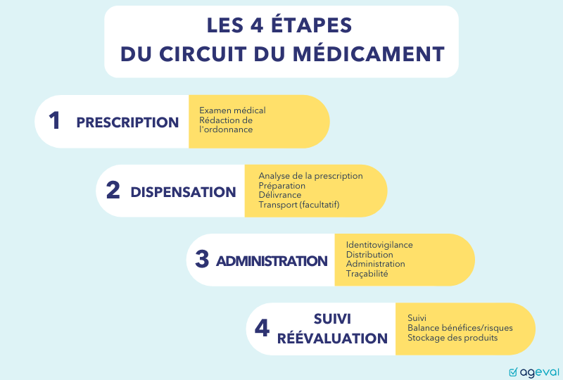 4 étapes du circuit du médicament