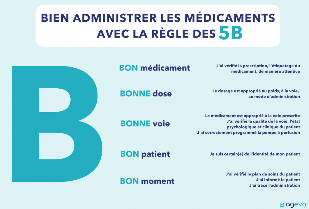 Les 5B de l'administration de médicament