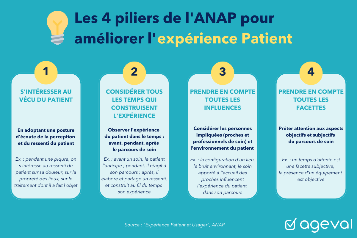Les 4 piliers de l'amélioration de l'expérience Patient selon l'ANAP