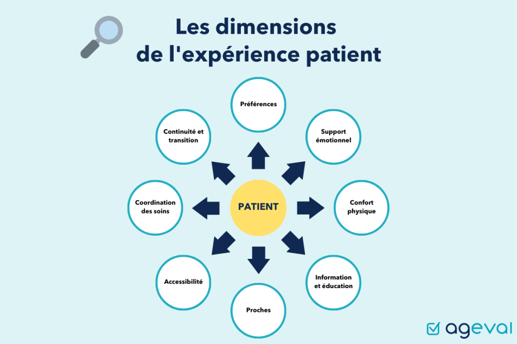 Les 8 dimensions de l'expérience Patient