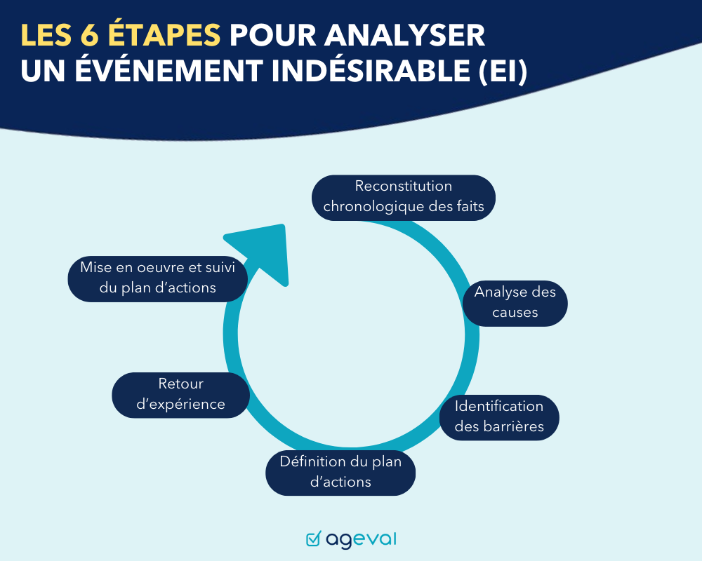 Les 6 étapes de l'analyse dun événement indésirable en ESSMS - AGEVAL