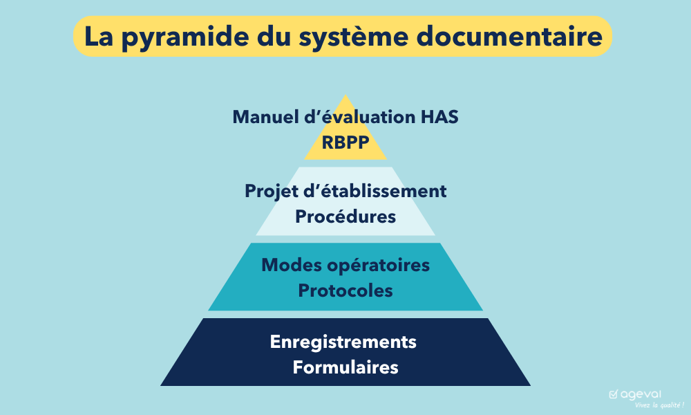 La pyramide du système documentaire en ESSMS - AGEVAL