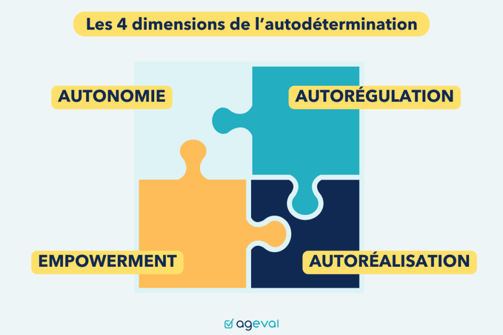 Les 4 dimensions de l'autodétermination - AGEVAL