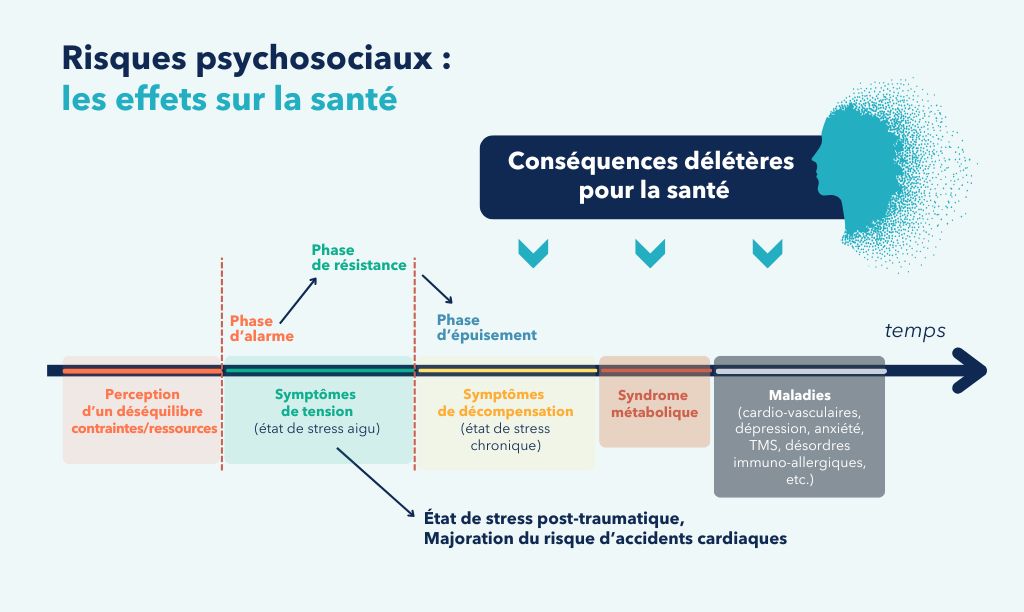 Conséquences des RPS sur la santé